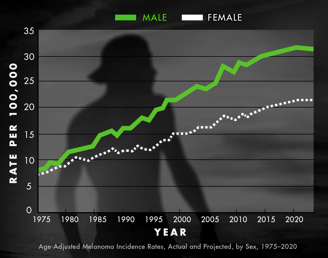 Graph showing Melanoma incident Rates
